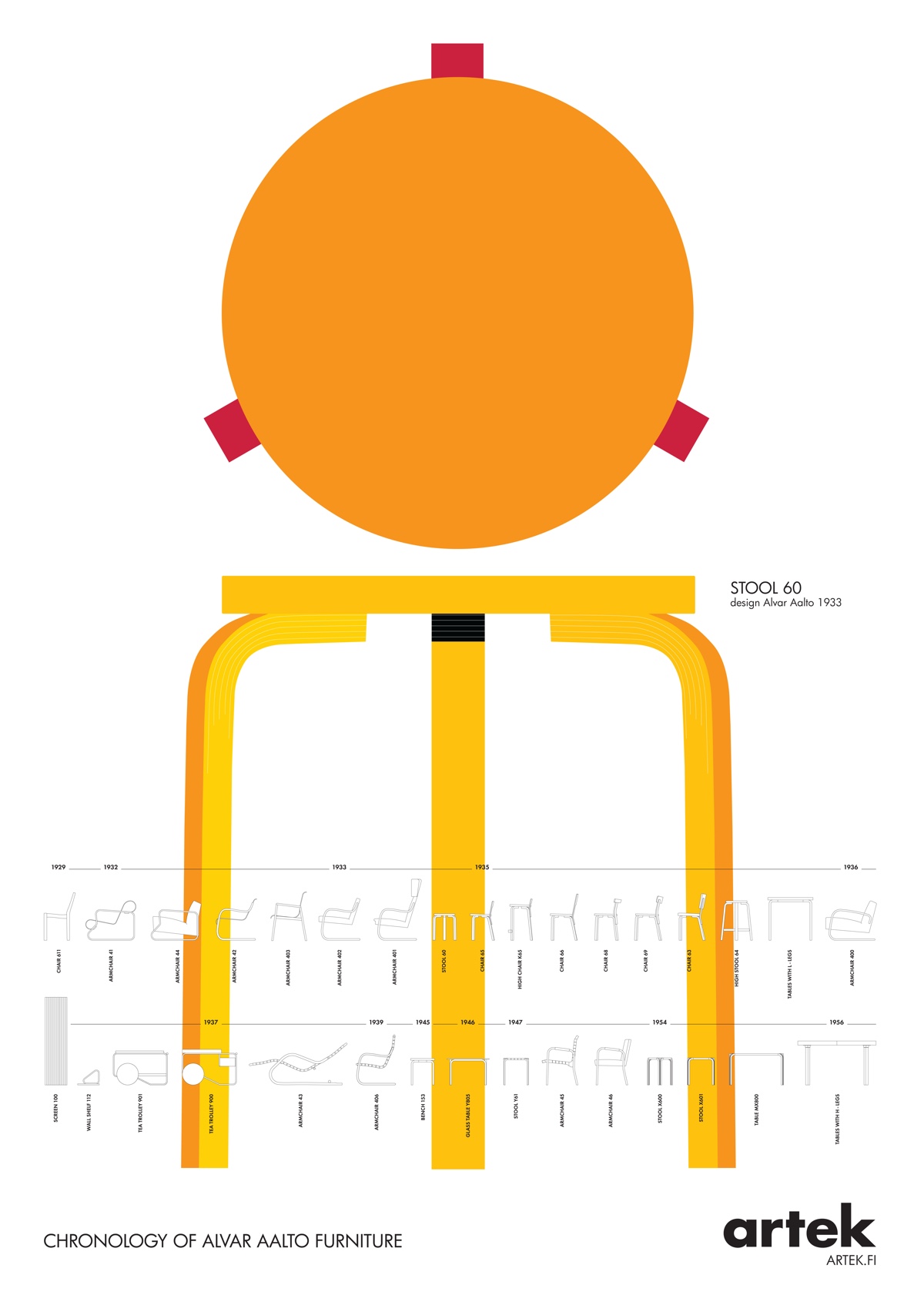 Artek Stool 60 poster: Chronology of Alvar Aalto Furniture.