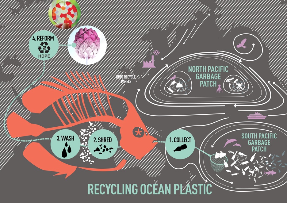 Recycling ocean plastic schematic representation.