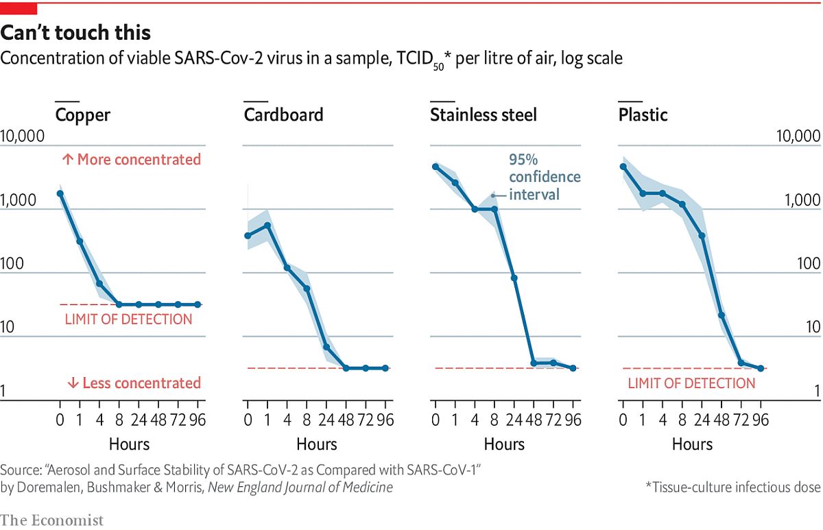 Graph showcasing studies testing how long Coronavirus remains stable on different surfaces